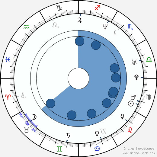 Amanda Marshall horoscope, astrology, sign, zodiac, date of birth, instagram