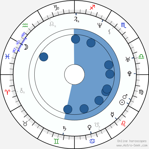 Brendan Wall horoscope, astrology, sign, zodiac, date of birth, instagram
