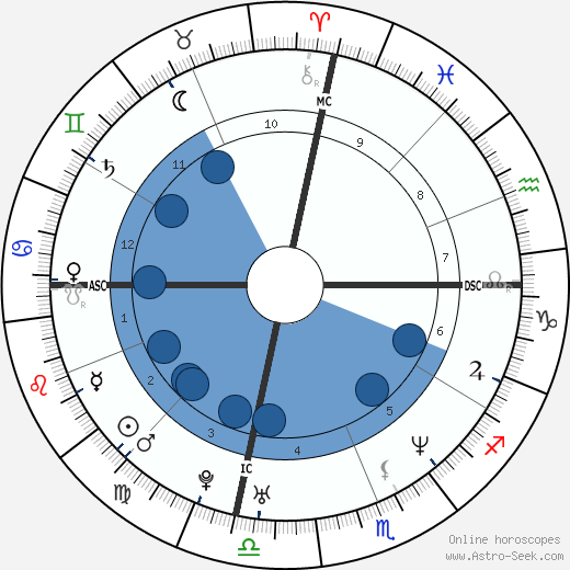 Cameron Diaz wikipedia, horoscope, astrology, instagram