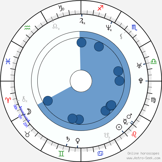 Charles Malik Whitfield horoscope, astrology, sign, zodiac, date of birth, instagram