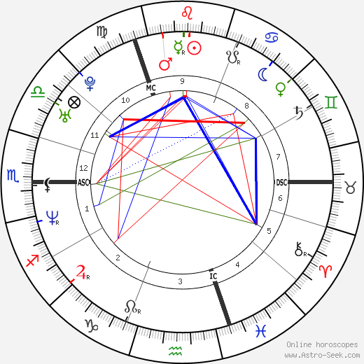 Geri Halliwell birth chart, Geri Halliwell astro natal horoscope, astrology