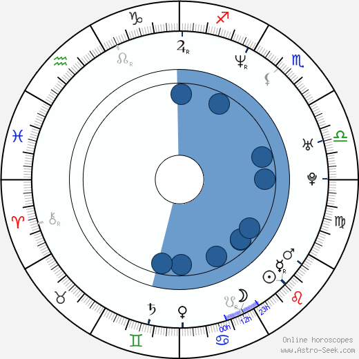 Greg Serano horoscope, astrology, sign, zodiac, date of birth, instagram