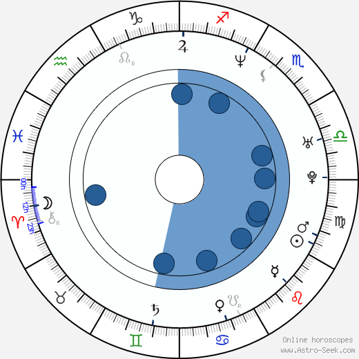 Jimmy Pop horoscope, astrology, sign, zodiac, date of birth, instagram