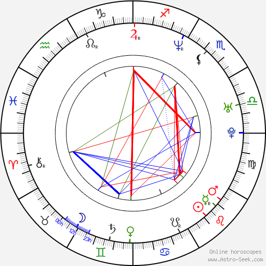 Jorge Luis Pila birth chart, Jorge Luis Pila astro natal horoscope, astrology