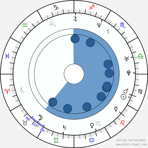 Kaya Brüel horoscope, astrology, sign, zodiac, date of birth, instagram