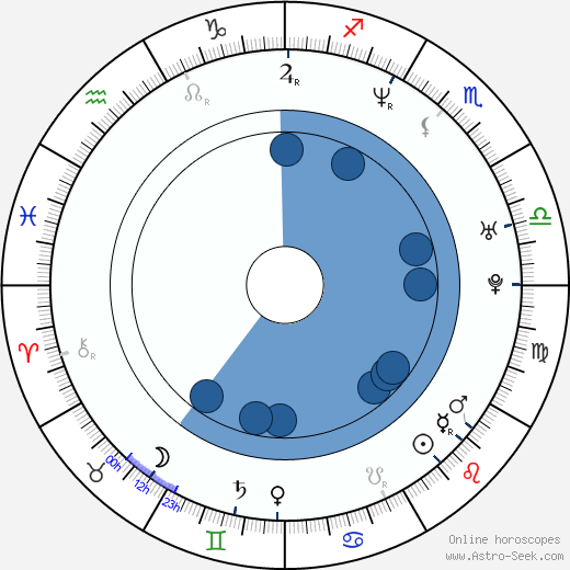 Sandis Ozolinš wikipedia, horoscope, astrology, instagram