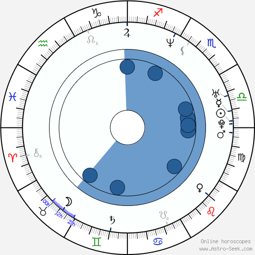 Caitlin Keats wikipedia, horoscope, astrology, instagram