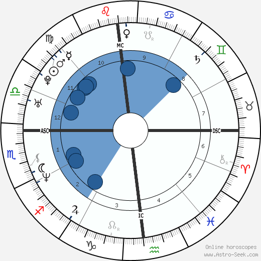 Douglas Neff horoscope, astrology, sign, zodiac, date of birth, instagram