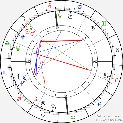 Douglas Neff birth chart, Douglas Neff astro natal horoscope, astrology