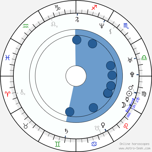 Dylan Bruno wikipedia, horoscope, astrology, instagram