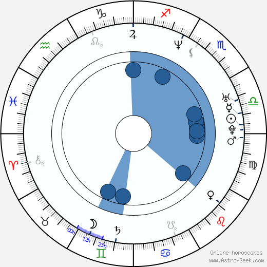 Grant Reynolds wikipedia, horoscope, astrology, instagram