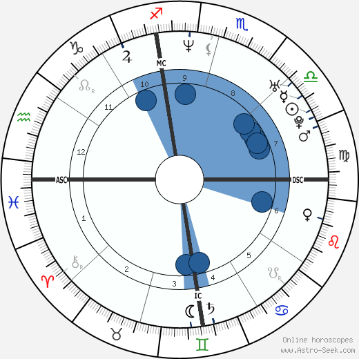 Gwyneth Paltrow wikipedia, horoscope, astrology, instagram