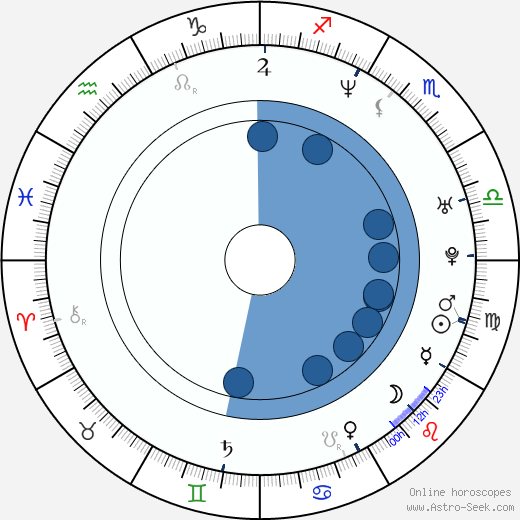 Jacek Borusiński horoscope, astrology, sign, zodiac, date of birth, instagram