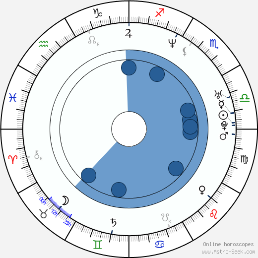 Johann von Bülow wikipedia, horoscope, astrology, instagram