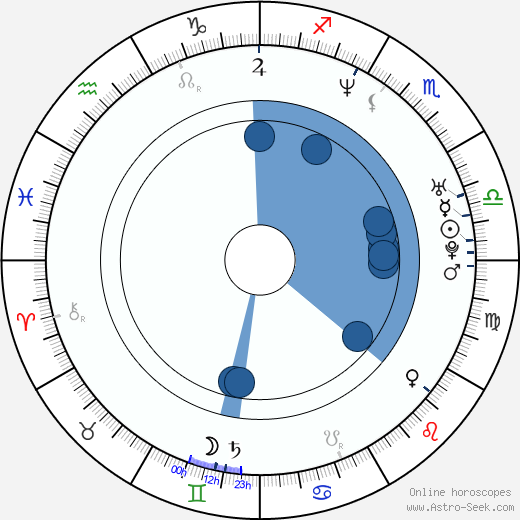 Katarzyna Bujakiewicz horoscope, astrology, sign, zodiac, date of birth, instagram