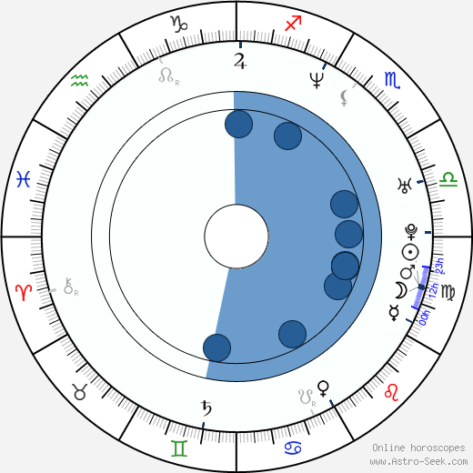 Luis Gerónimo Abreu horoscope, astrology, sign, zodiac, date of birth, instagram