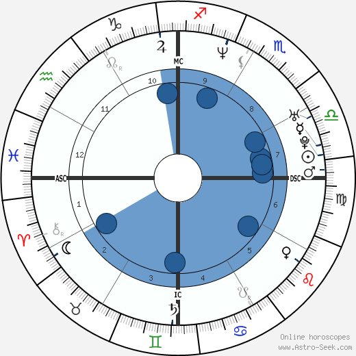 Natacha Canoletti wikipedia, biography, birth chart, instagram Natacha Canoletti wikipedia, horoscope, astrology, instagram