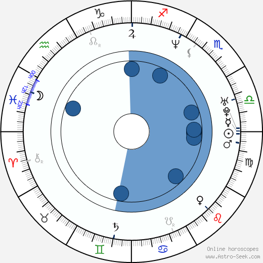 Randolph Childress wikipedia, horoscope, astrology, instagram