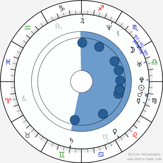 Ricky Koole Oroscopo, astrologia, Segno, zodiac, Data di nascita, instagram