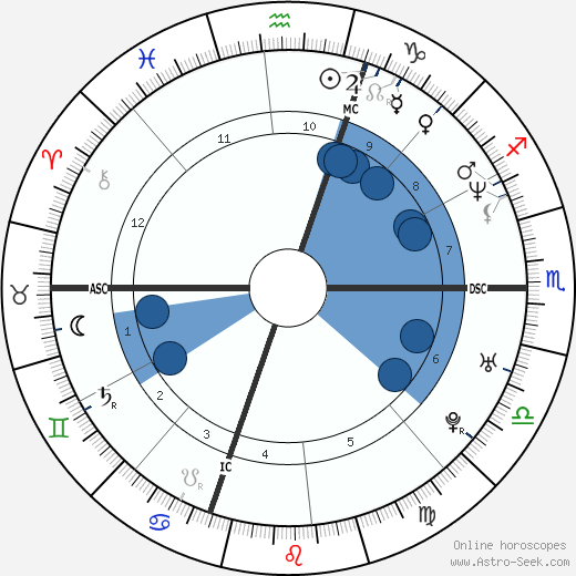 Giancarlo Fisichella wikipedia, horoscope, astrology, instagram