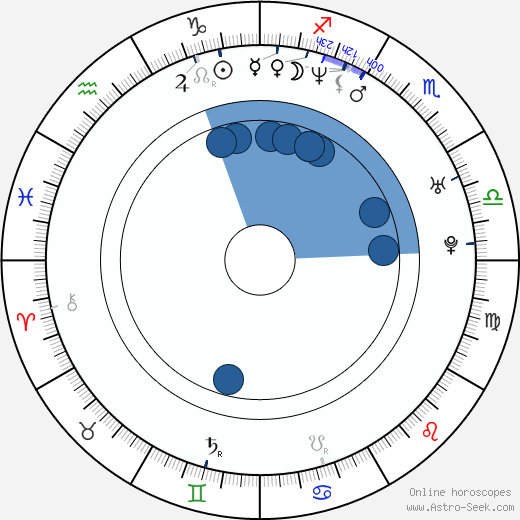 Guido Caprino wikipedia, horoscope, astrology, instagram