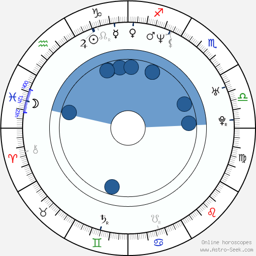 Howard J. Ford wikipedia, horoscope, astrology, instagram