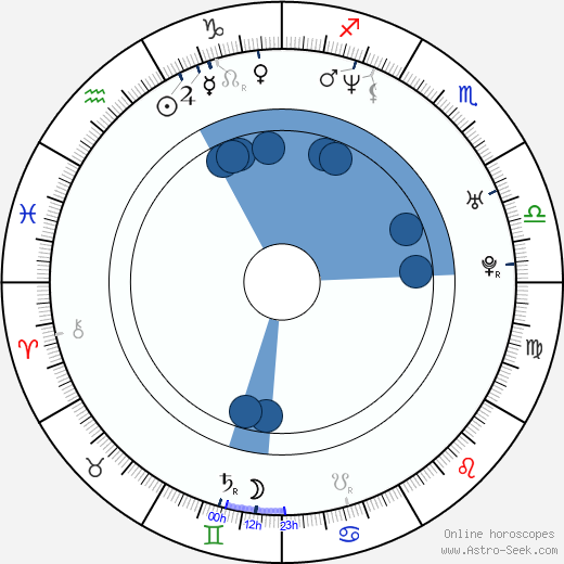 John Campbell-Mac wikipedia, horoscope, astrology, instagram