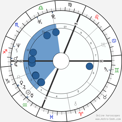 Portia de Rossi horoscope, astrology, sign, zodiac, date of birth, instagram