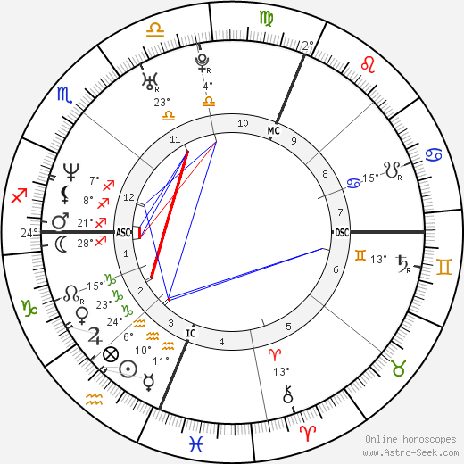 Portia de Rossi birth chart, biography, wikipedia 2024, 2025