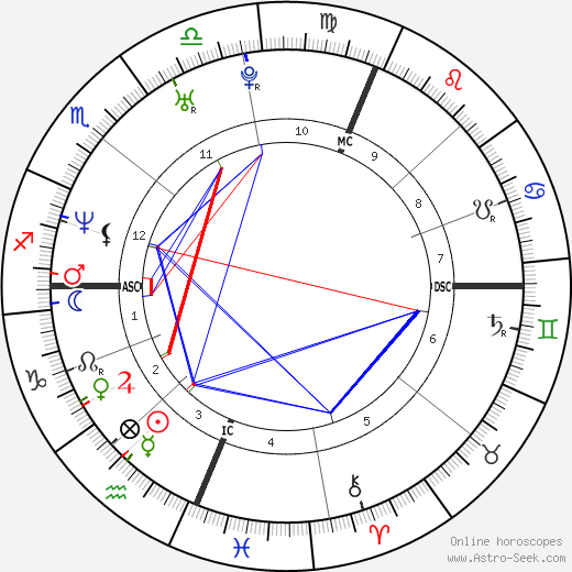 Portia de Rossi birth chart, Portia de Rossi astro natal horoscope, astrology