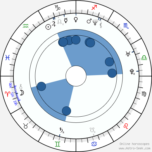 Ryan Alosio wikipedia, biography, birth chart, instagram Ryan Alosio wikipedia, horoscope, astrology, instagram