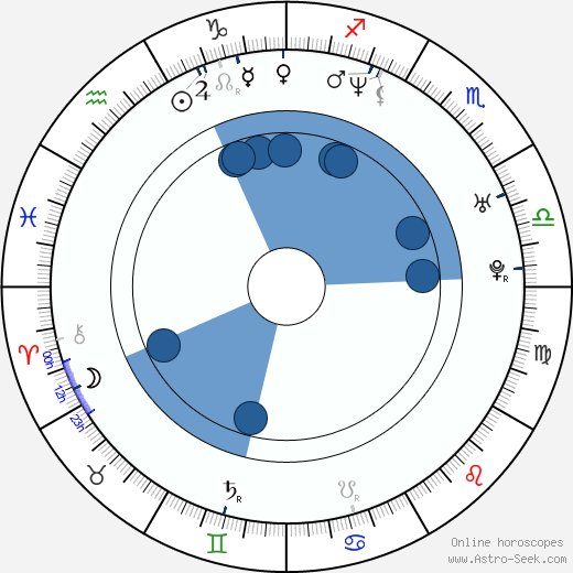 Yana Troyanova horoscope, astrology, sign, zodiac, date of birth, instagram