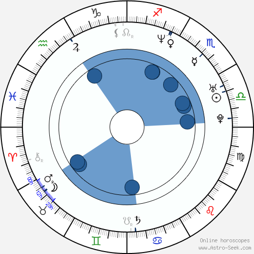 James Kerwin wikipedia, horoscope, astrology, instagram