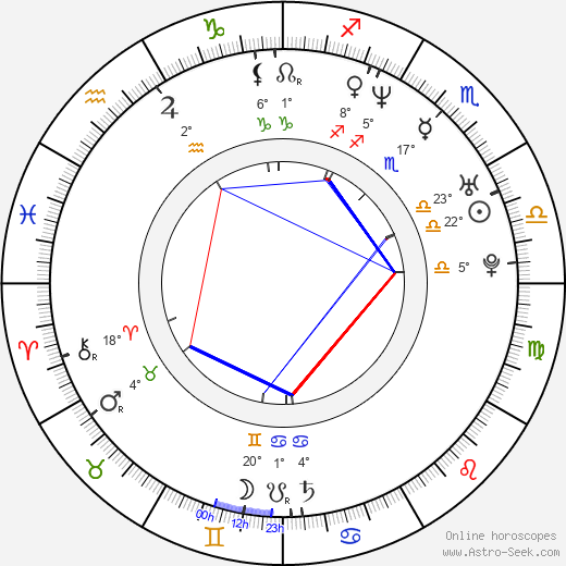 Kateřina Petrová birth chart, biography, wikipedia 2023, 2024