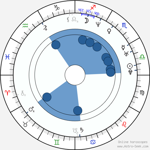 Lene Nystrøm horoscope, astrology, sign, zodiac, date of birth, instagram