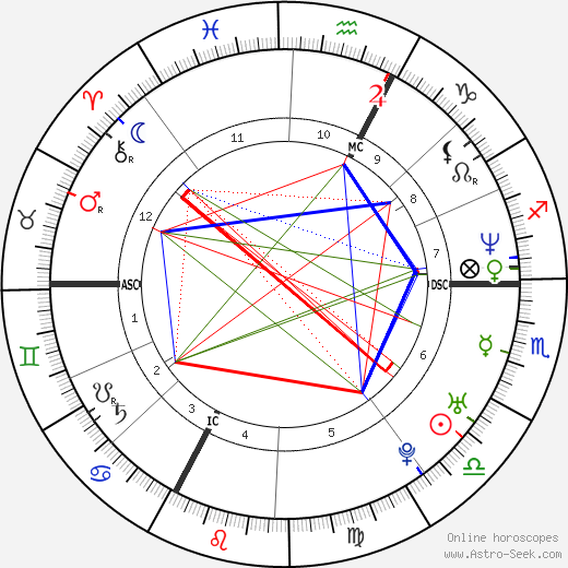 Linda Hardy birth chart, Linda Hardy astro natal horoscope, astrology