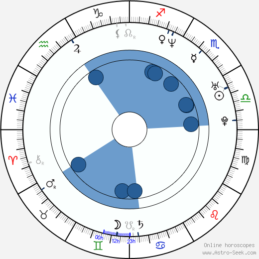 Logan Thomas horoscope, astrology, sign, zodiac, date of birth, instagram