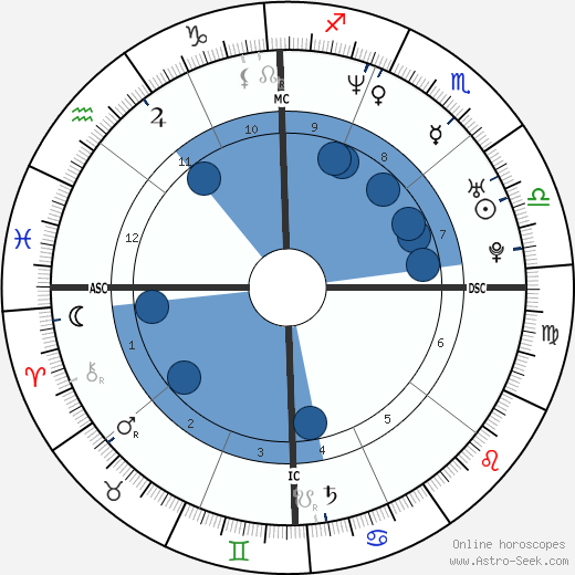 Mario López wikipedia, horoscope, astrology, instagram