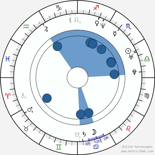 Sergey Bezrukov wikipedia, horoscope, astrology, instagram