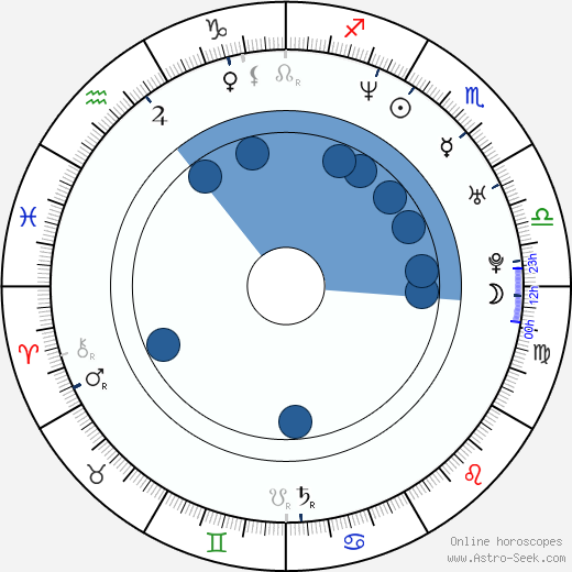 Billy Currington horoscope, astrology, sign, zodiac, date of birth, instagram