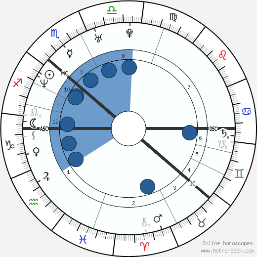 Danny Saphire Oroscopo, astrologia, Segno, zodiac, Data di nascita, instagram