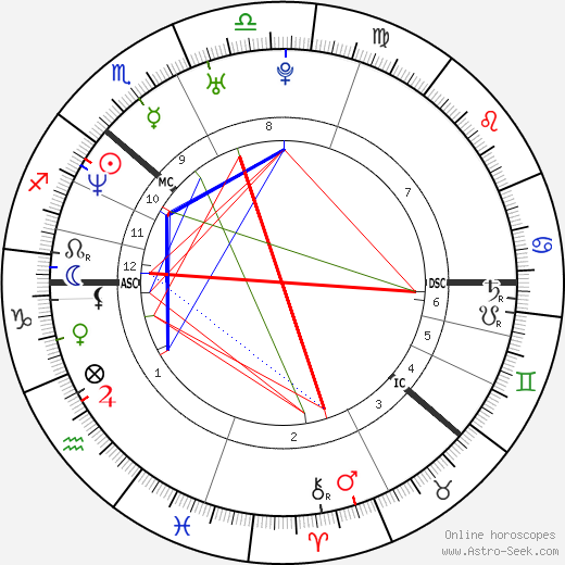 Danny Saphire birth chart, Danny Saphire astro natal horoscope, astrology