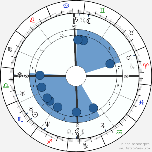 David Auradou wikipedia, horoscope, astrology, instagram