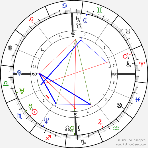 David Auradou birth chart, David Auradou astro natal horoscope, astrology