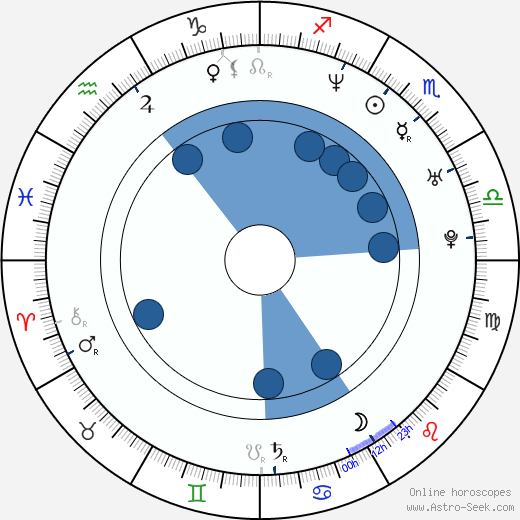 Eileen Abad Oroscopo, astrologia, Segno, zodiac, Data di nascita, instagram
