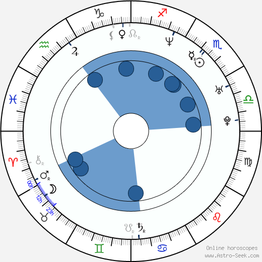 Gabrielle Miller Oroscopo, astrologia, Segno, zodiac, Data di nascita, instagram