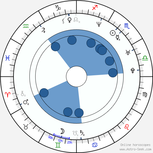 Mayte Garcia wikipedia, horoscope, astrology, instagram