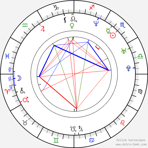 Olga Landina birth chart, Olga Landina astro natal horoscope, astrology