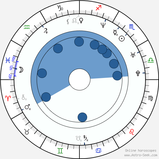 Simon Mol horoscope, astrology, sign, zodiac, date of birth, instagram