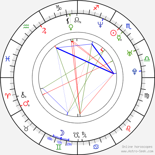 Yordan Todorov birth chart, Yordan Todorov astro natal horoscope, astrology